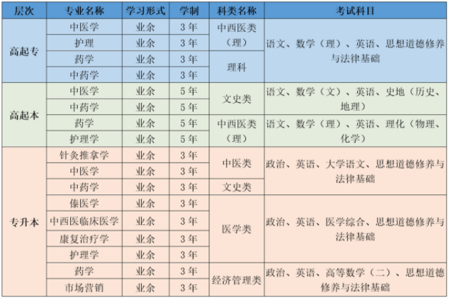 云南中医药大学2021年成人高考招生简章