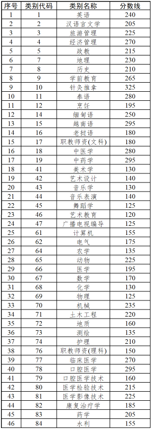 云南专升本分数线